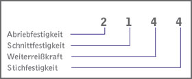 Prüfergebnisse gegen mechanische Risiken