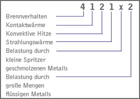 Schutzgrad Schutzgrad