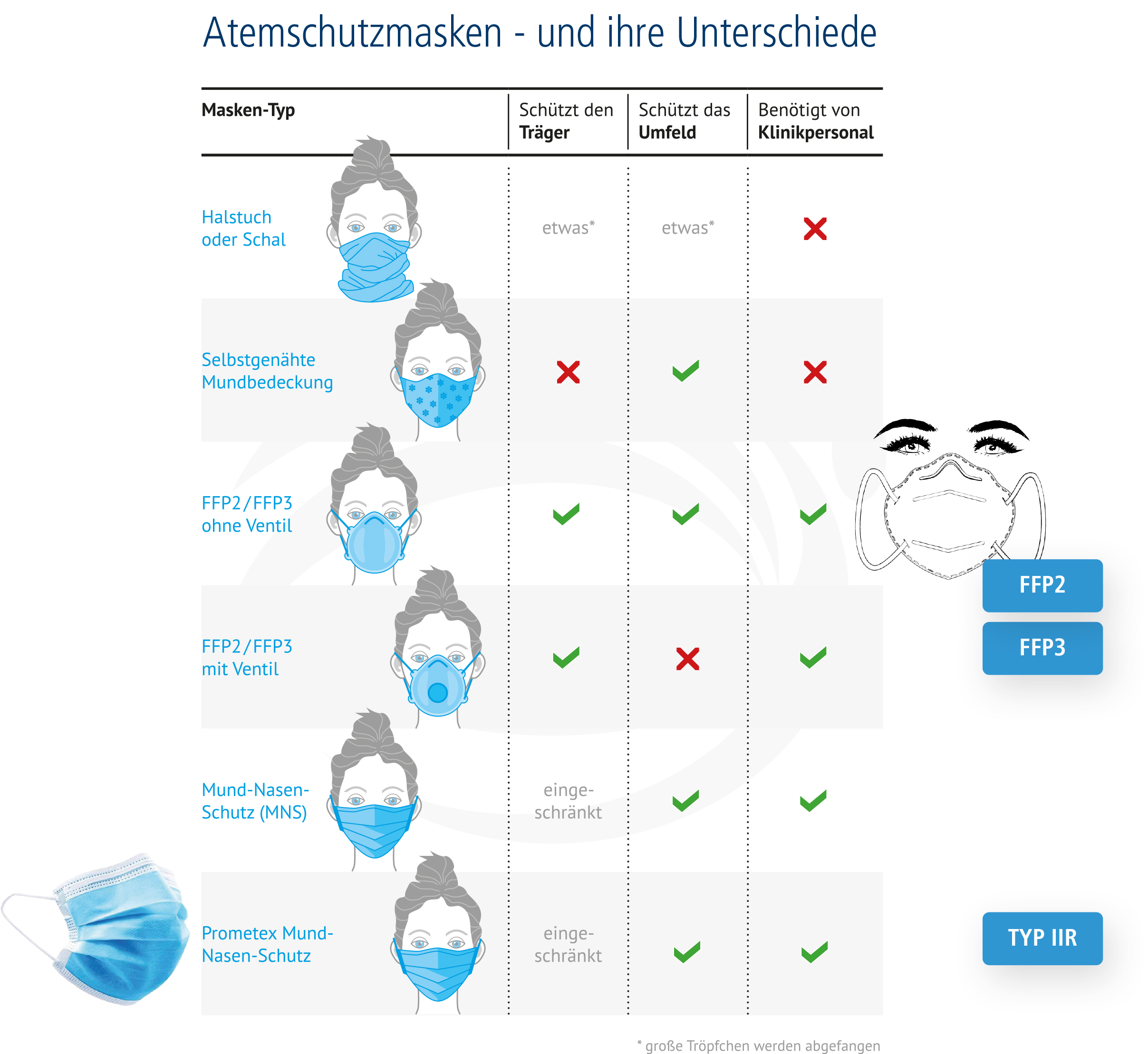 Maskenvergleich